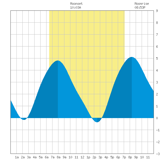 Troy tide chart for Tuesday, September 13, 2022
