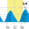 Troy tide chart for Wednesday, September 14, 2022
