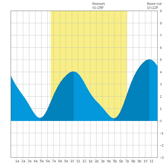 Troy tide chart for Friday, September 16, 2022