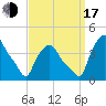 Troy tide chart for Saturday, September 17, 2022