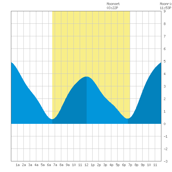 Troy tide chart for Sunday, September 18, 2022