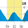 Troy tide chart for Sunday, September 18, 2022