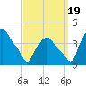 Troy tide chart for Monday, September 19, 2022