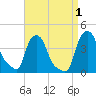 Troy tide chart for Thursday, September 1, 2022