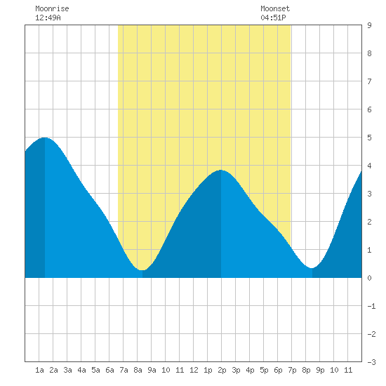 Troy tide chart for Tuesday, September 20, 2022