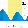 Troy tide chart for Wednesday, September 21, 2022