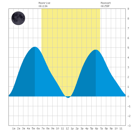 Troy tide chart for Sunday, September 25, 2022