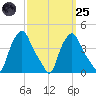 Troy tide chart for Sunday, September 25, 2022