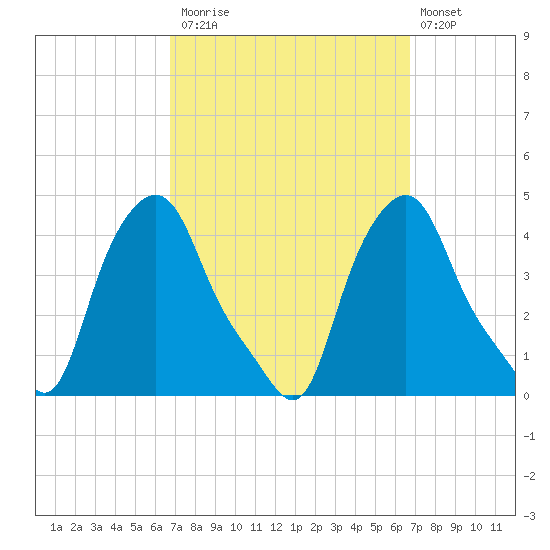 Troy tide chart for Monday, September 26, 2022
