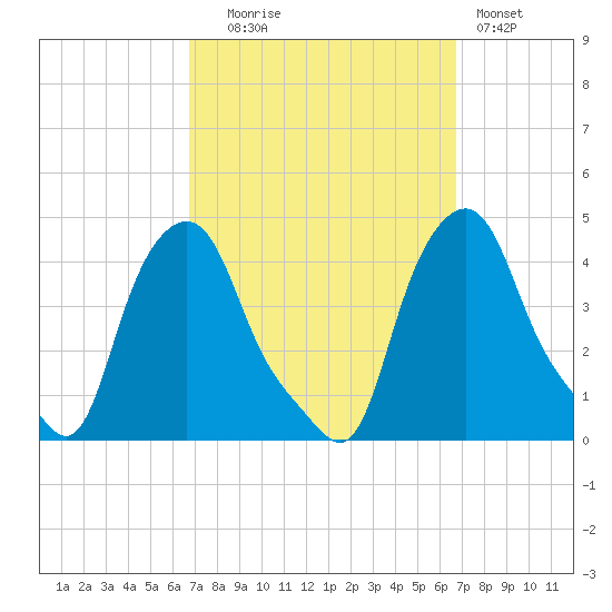 Troy tide chart for Tuesday, September 27, 2022