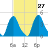 Troy tide chart for Tuesday, September 27, 2022