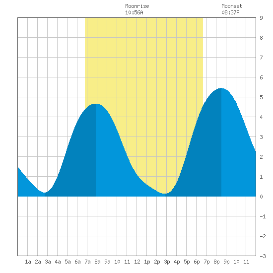 Troy tide chart for Thursday, September 29, 2022