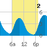 Troy tide chart for Friday, September 2, 2022