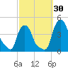 Troy tide chart for Friday, September 30, 2022