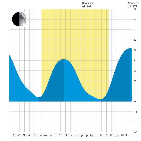 Troy tide chart for Saturday, September 3, 2022