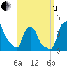 Troy tide chart for Saturday, September 3, 2022