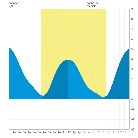 Troy tide chart for Sunday, September 4, 2022
