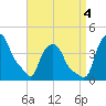 Troy tide chart for Sunday, September 4, 2022