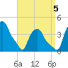 Troy tide chart for Monday, September 5, 2022