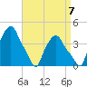 Troy tide chart for Wednesday, September 7, 2022