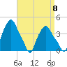 Troy tide chart for Thursday, September 8, 2022
