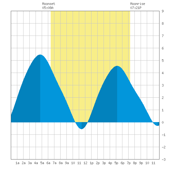 Troy tide chart for Friday, September 9, 2022
