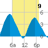 Troy tide chart for Friday, September 9, 2022