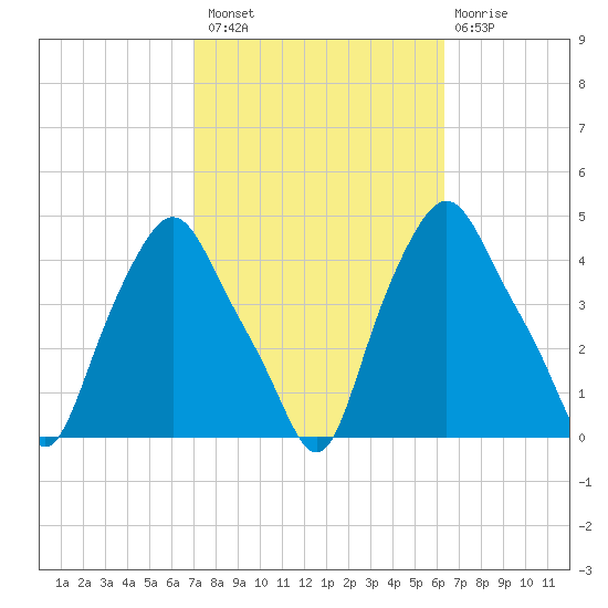 Troy tide chart for Monday, October 10, 2022
