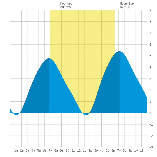 Troy tide chart for Tuesday, October 11, 2022