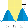 Troy tide chart for Tuesday, October 11, 2022