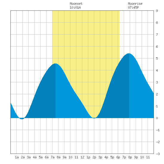 Troy tide chart for Wednesday, October 12, 2022