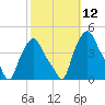 Troy tide chart for Wednesday, October 12, 2022