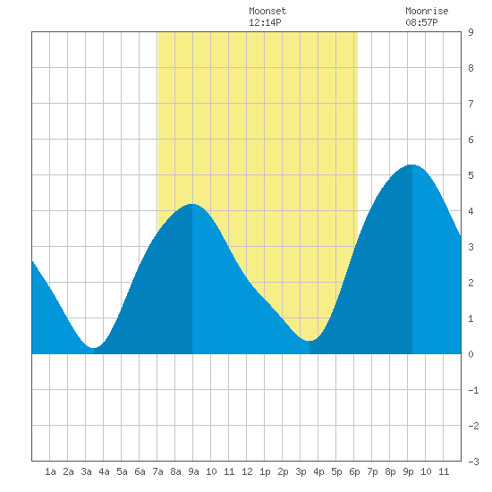 Troy tide chart for Friday, October 14, 2022