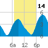 Troy tide chart for Friday, October 14, 2022