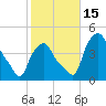 Troy tide chart for Saturday, October 15, 2022
