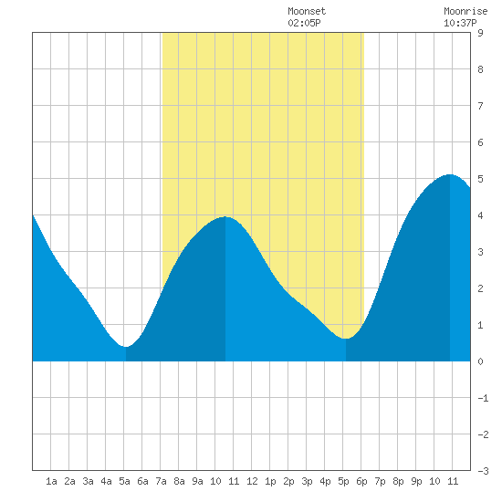 Troy tide chart for Sunday, October 16, 2022