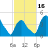 Troy tide chart for Sunday, October 16, 2022