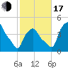 Troy tide chart for Monday, October 17, 2022