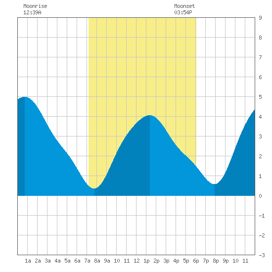 Troy tide chart for Wednesday, October 19, 2022