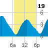 Troy tide chart for Wednesday, October 19, 2022