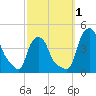 Troy tide chart for Saturday, October 1, 2022