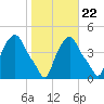 Troy tide chart for Saturday, October 22, 2022