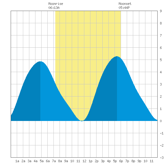 Troy tide chart for Monday, October 24, 2022