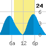 Troy tide chart for Monday, October 24, 2022