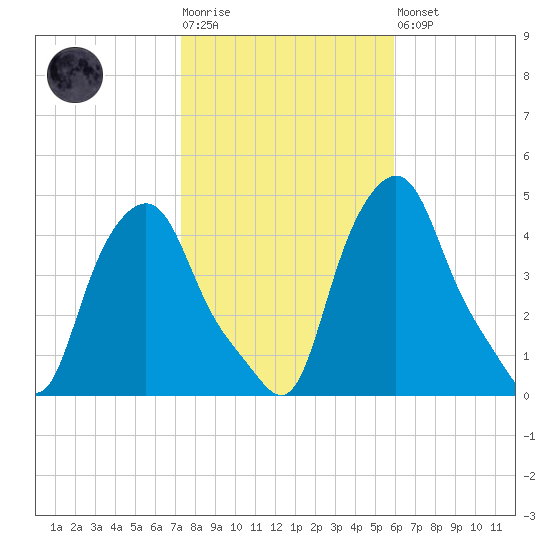 Troy tide chart for Tuesday, October 25, 2022