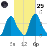 Troy tide chart for Tuesday, October 25, 2022