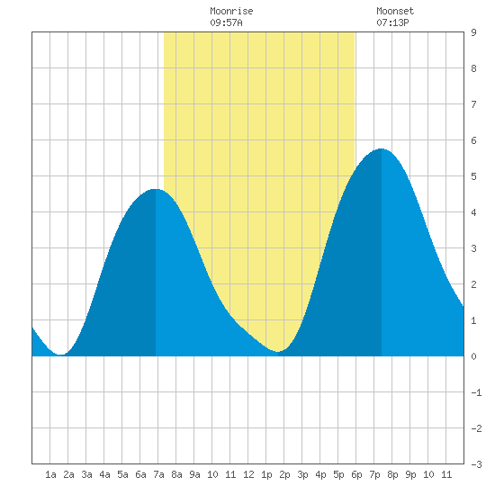 Troy tide chart for Thursday, October 27, 2022