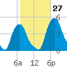 Troy tide chart for Thursday, October 27, 2022