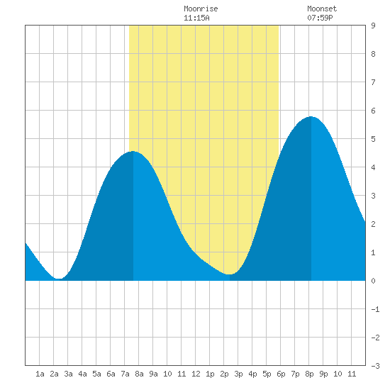 Troy tide chart for Friday, October 28, 2022