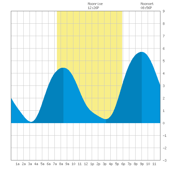 Troy tide chart for Saturday, October 29, 2022